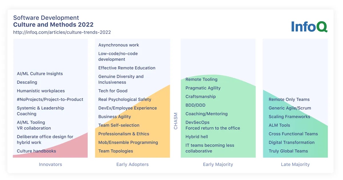 Source: InfoQ Software Development Culture and Methods 2022