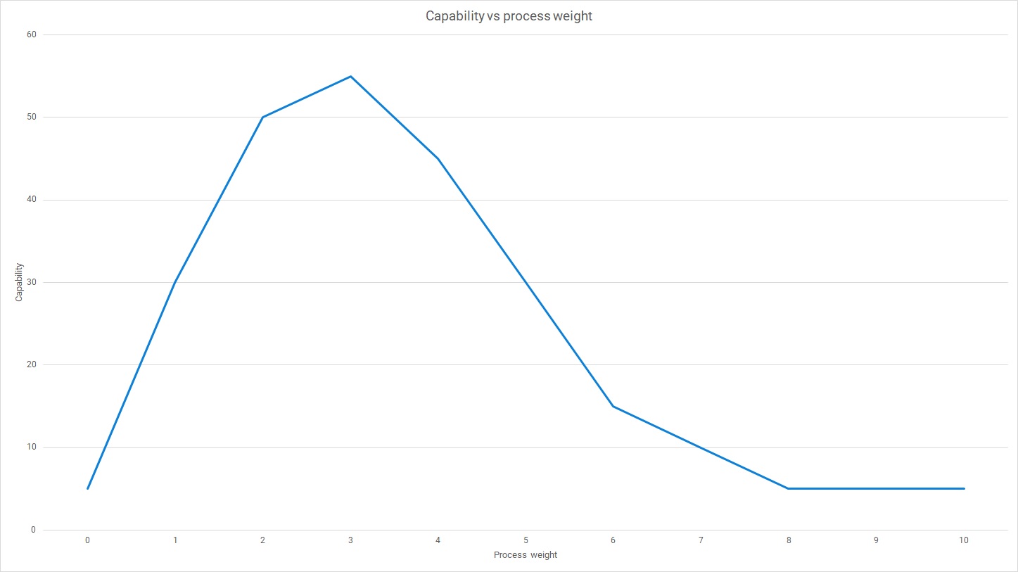 Capability versus process weight: Compared to code and fix, adding process improves software delivery until the process itself becomes the constraining factor