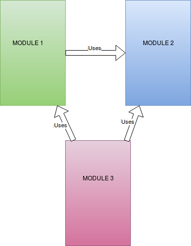 figure 1.0 - Module Interaction