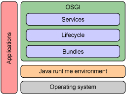 figure 1.1 - OSGi Layered Architecture