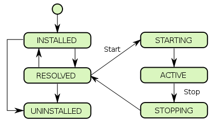 figure 2.0 — OSGi bundle life cycle