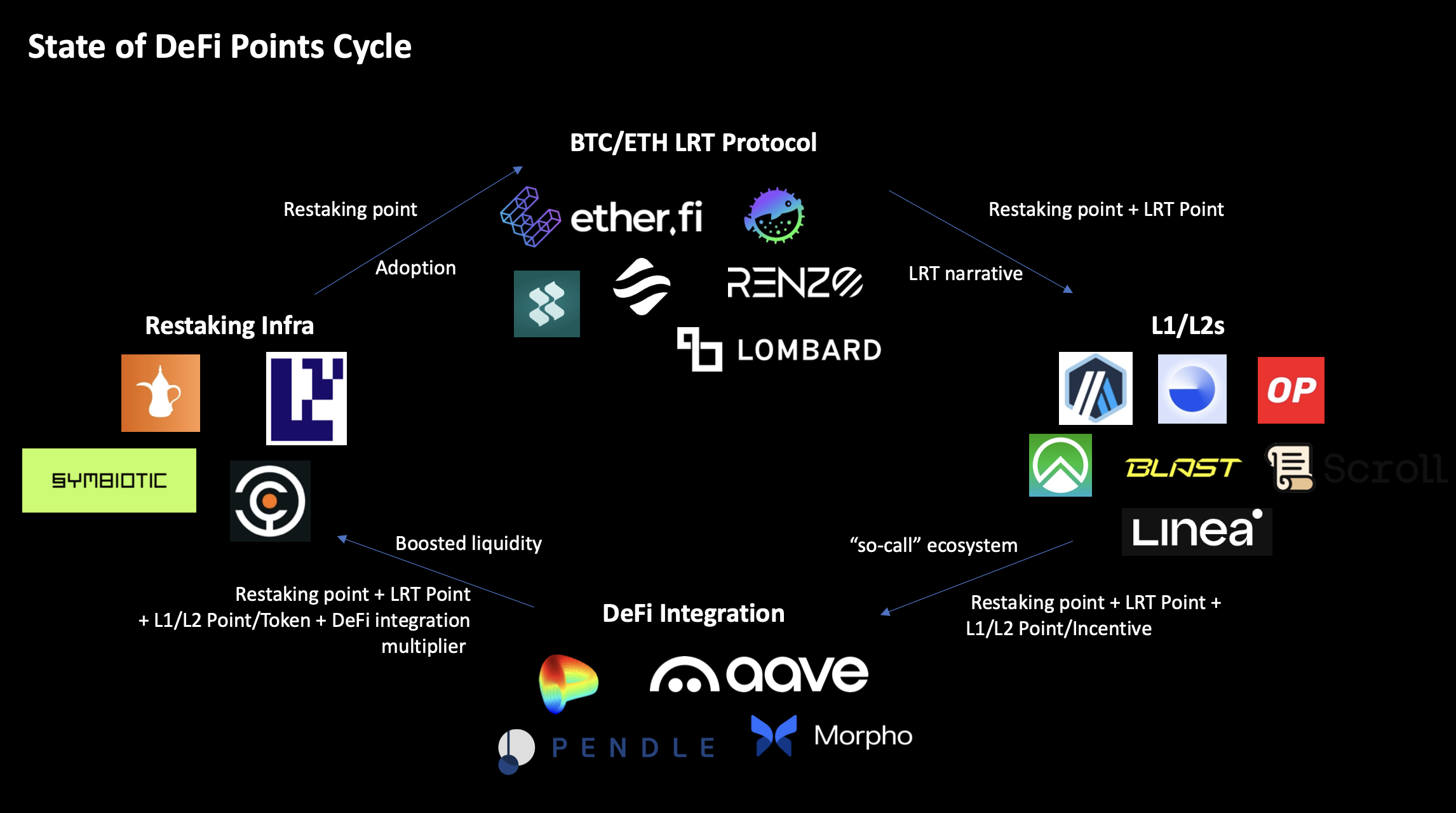 State of DeFi Points Cycle