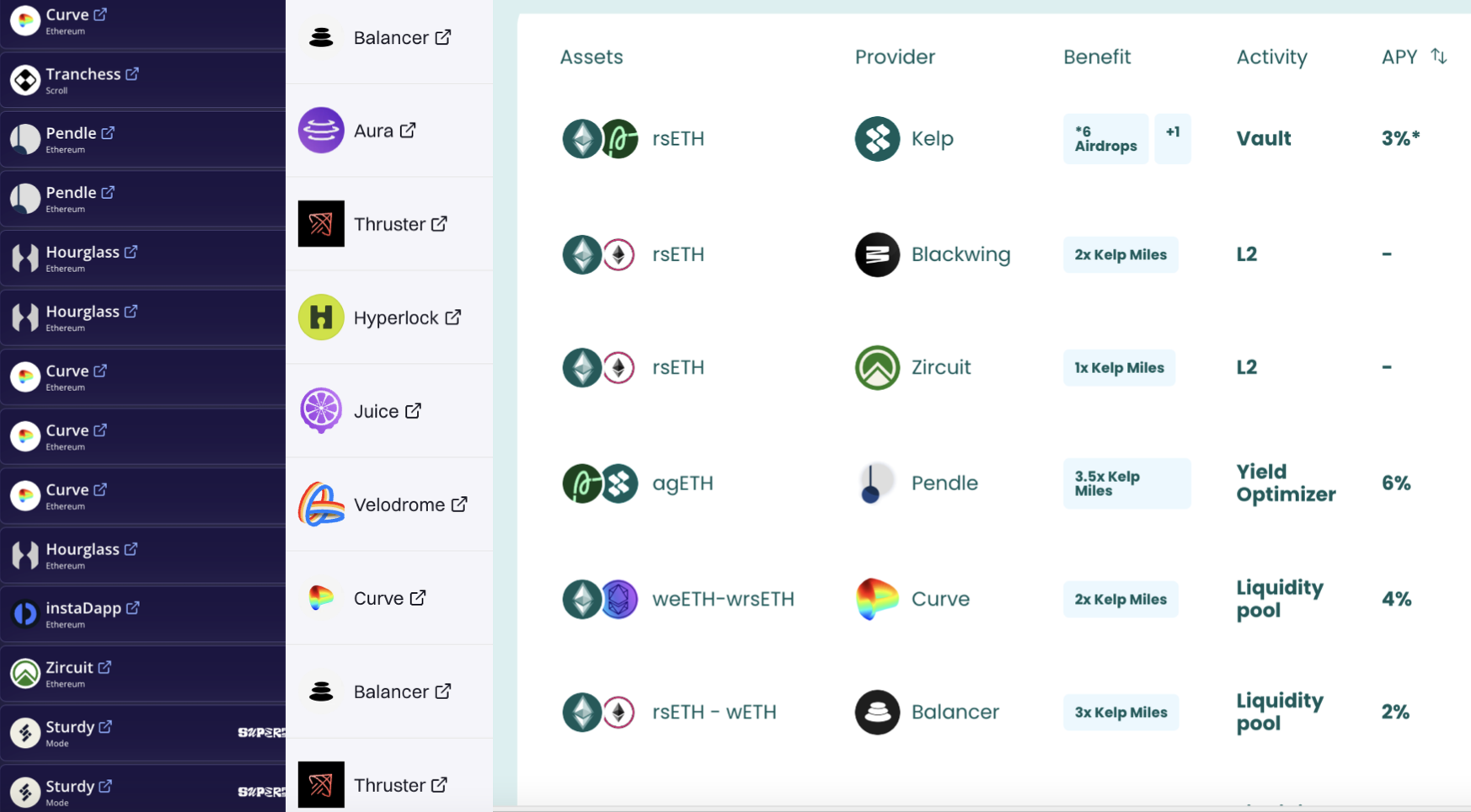 Etherfi, Renzo and Kelp DeFi Integration page