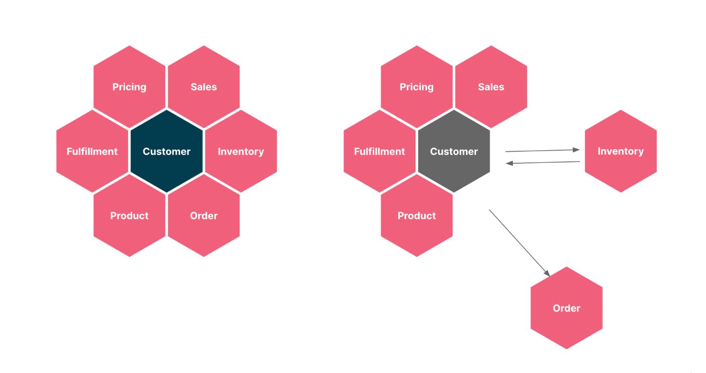 Image: https://www.thoughtworks.com/en-us/insights/blog/microservices/modular-monolith-better-way-build-software