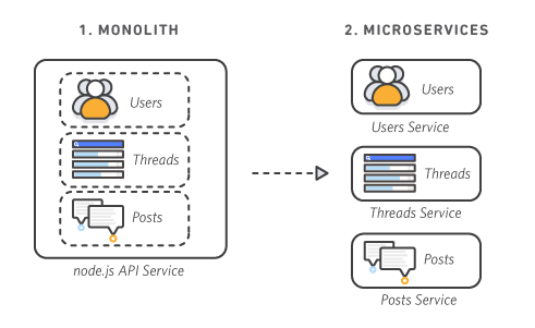 Image: https://aws.amazon.com/compare/the-difference-between-monolithic-and-microservices-architecture/