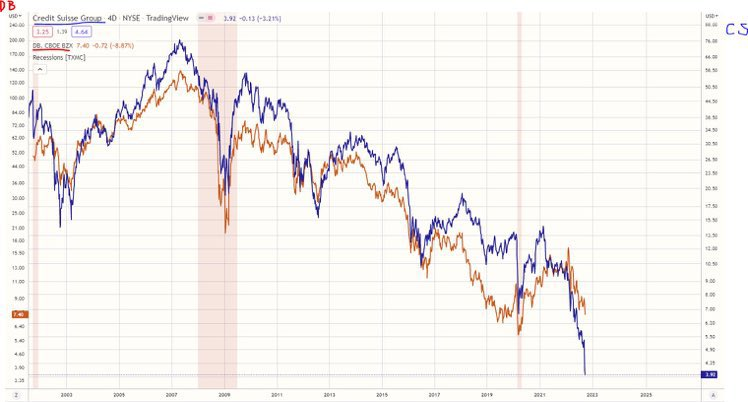 Credit Suisse and Deutsche Bank Price Chart; Photo Source: James Melville (Twitter)