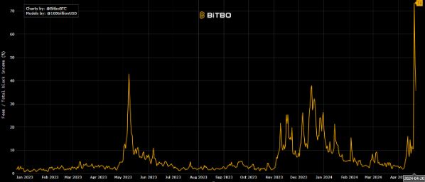 Source: BiTBO