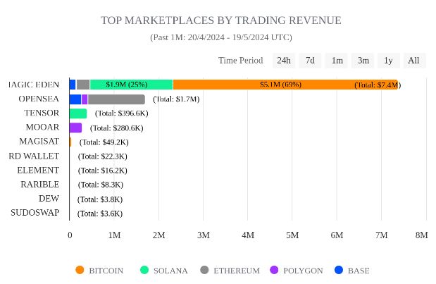 Source: nftpulse