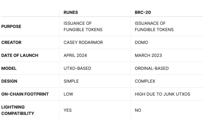 Runes vs BRC-20 Tokens - Source: Roostock Labs