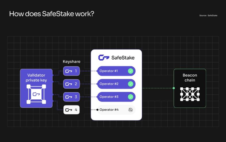  SafeStake