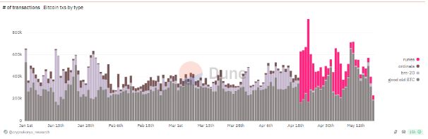  Dune Analytics