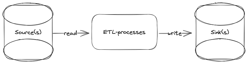 Data processing stages.