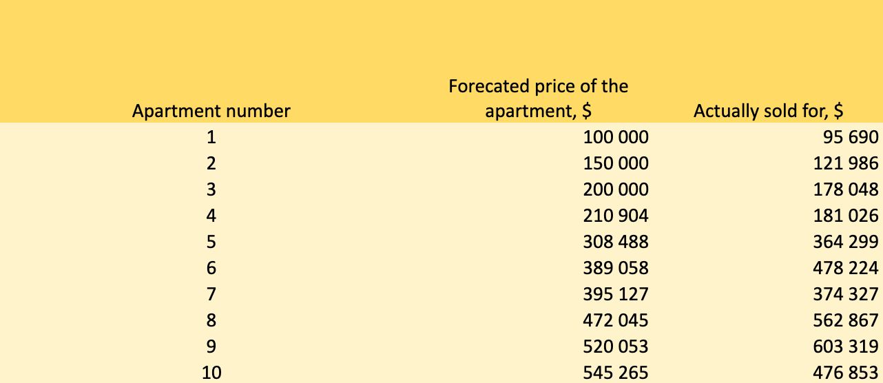 Example: forecasted and actual price of apartments