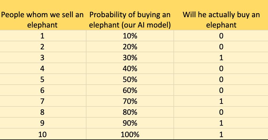Probability and real outcome of model