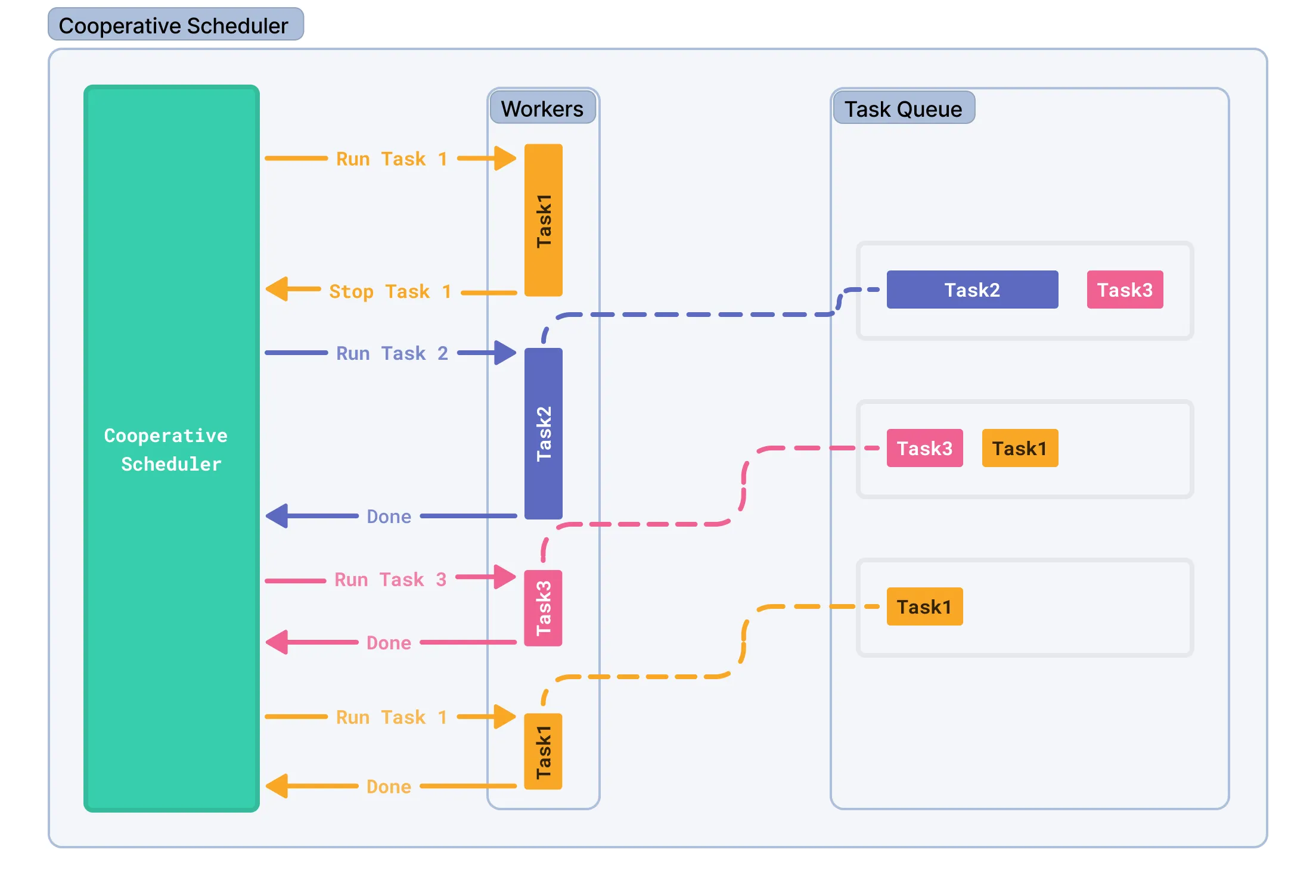 Cooperative Multitasking