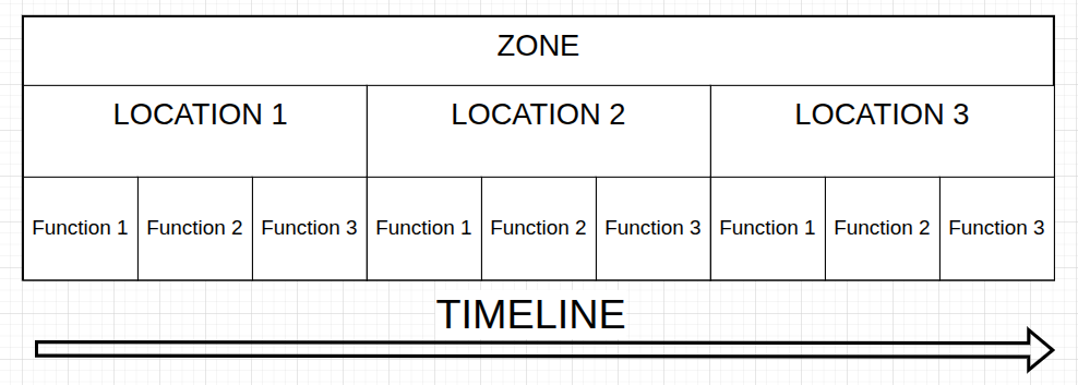 Zone & Location architecture