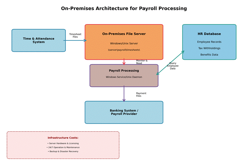 Fig. 1. On-Premises Architecture for Payroll Processing