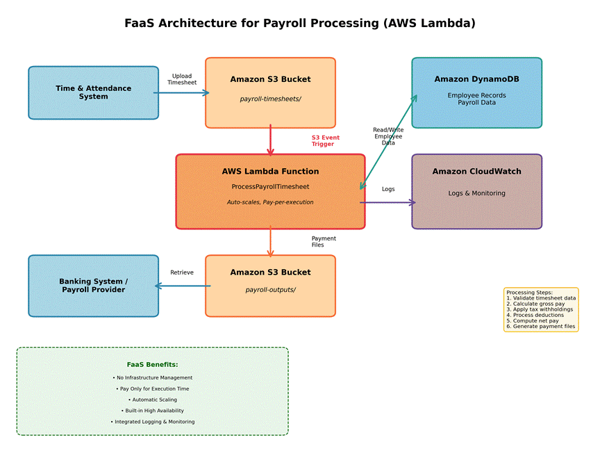 Fig. 2. FaaS Architecture for Payroll Processing