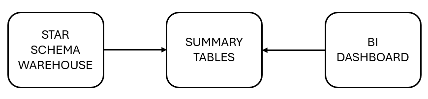 Purpose-Built Analytical Tables
