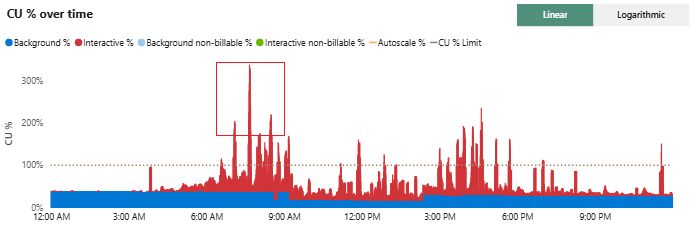 When 300 Stores Printed at Once: Debugging a 350% Compute Spike in Power BI Fabric
