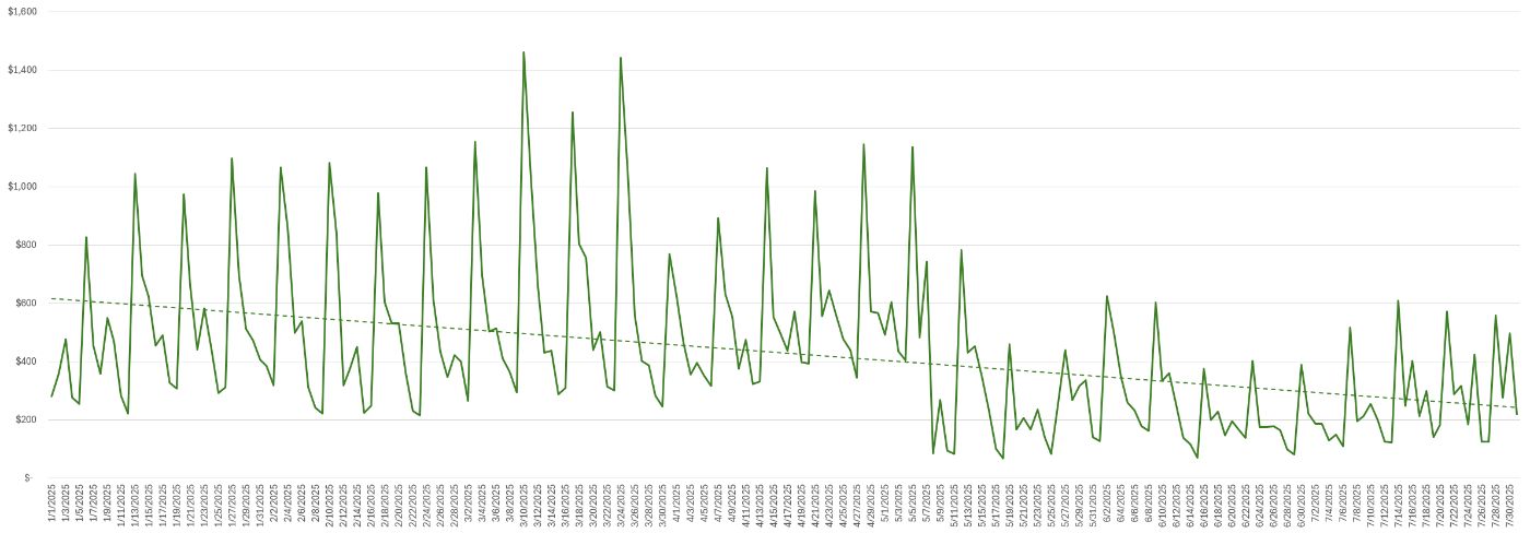 A three-month story in one chart: instability in the beginning, stability after 3/28, and true control after the 5/8 redesign.