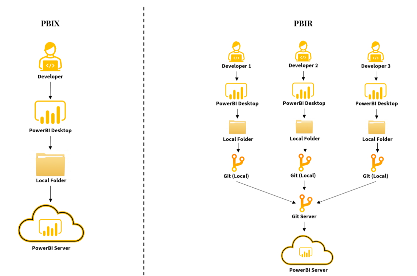 The diagram above shows the most practical difference between PBIX and PBIR.