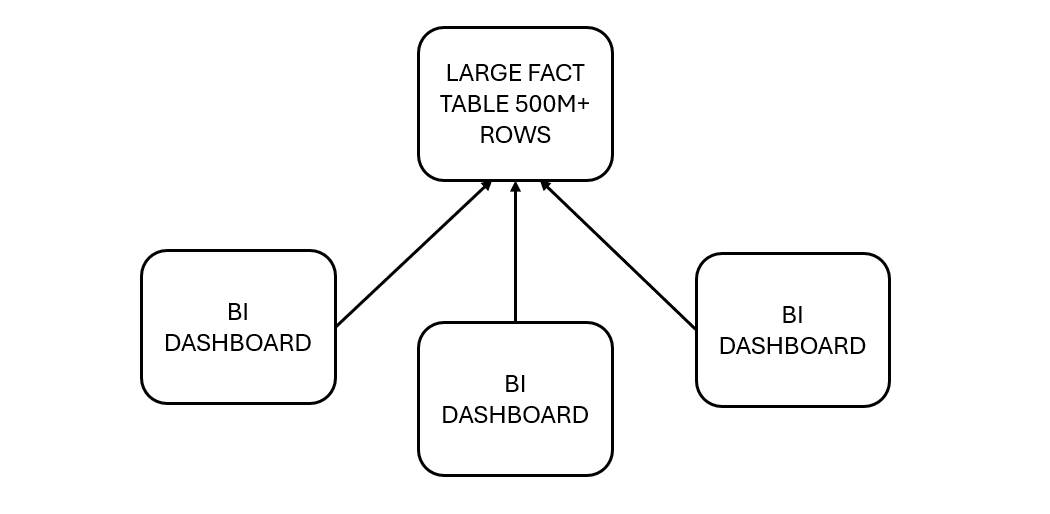 Query Pressure on Large Fact Tables