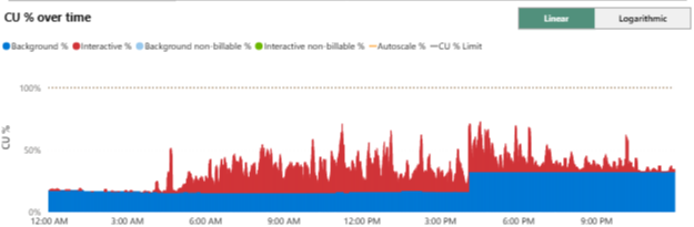 Compute usage fell back below throttling following Monday