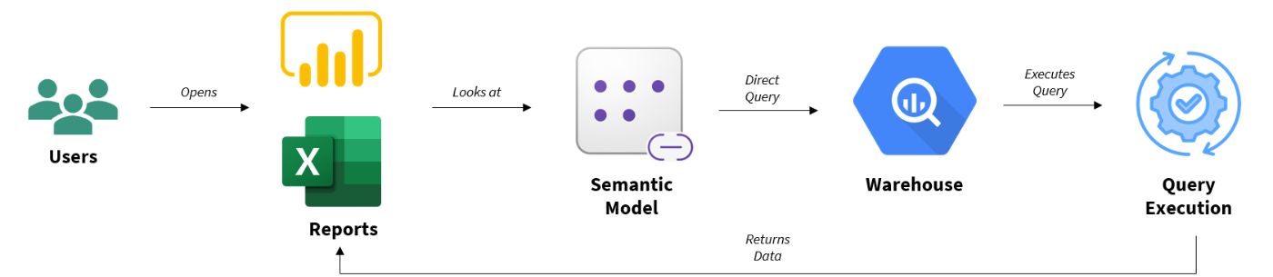 Query-Driven BI Architecture (Anti-Pattern)