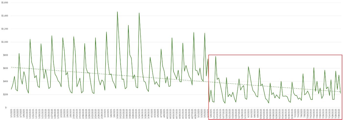 After May 8, the chaotic spikes disappear - the architecture finally enters a stable, predictable pattern.