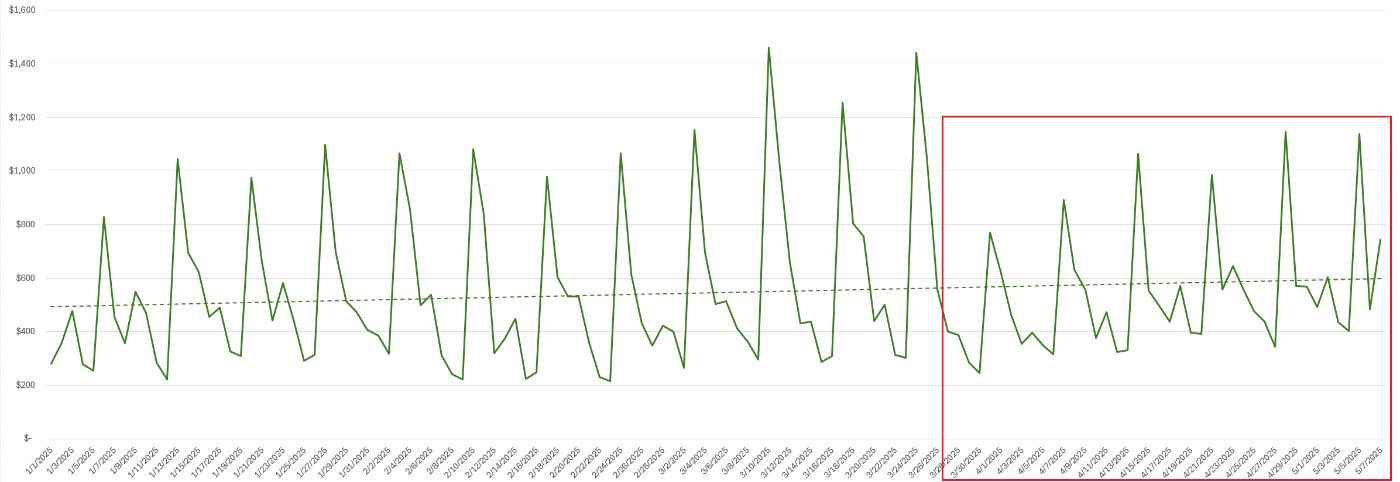 After March 28, the worst spikes disappear but the architecture still isn’t fully under control.