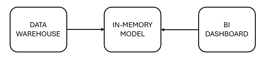 In-Memory BI Architecture