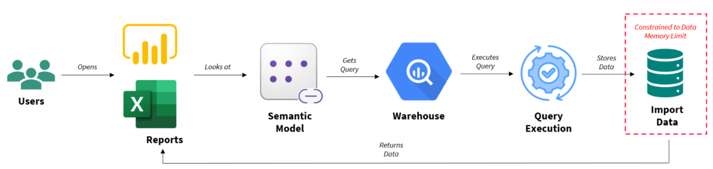 Decision-Aligned Import Architecture - Limitation
