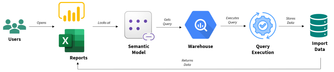 Decision-Aligned Import Architecture (Standard Pattern)