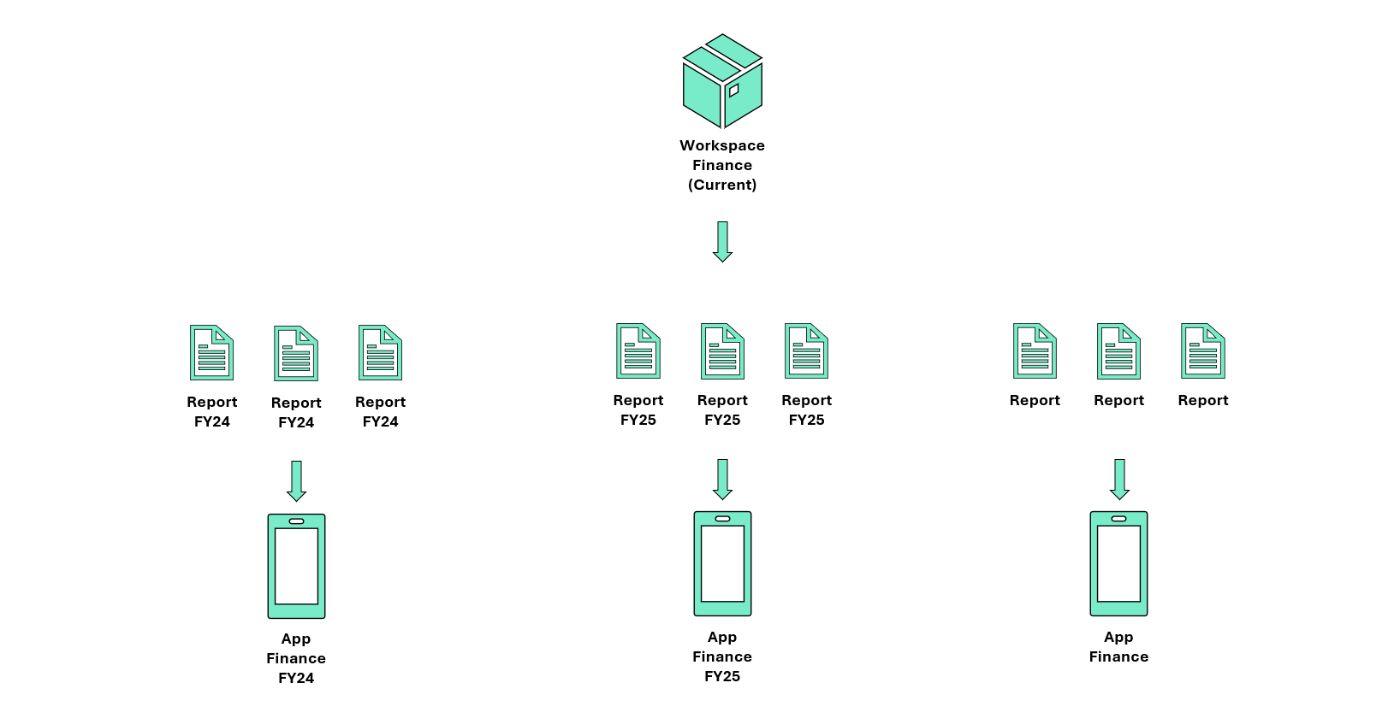 A single workspace owns reports and semantics, while multiple Org Apps expose frozen and current views without duplicating infrastructure.