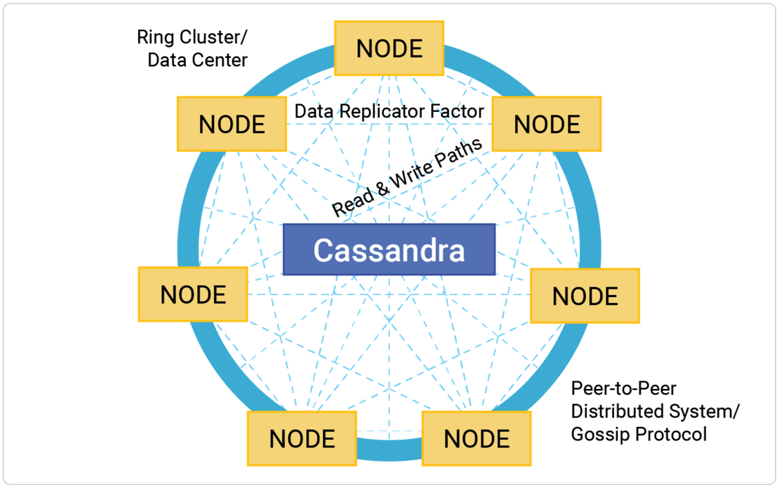 Architecture Diagram of Cassandra