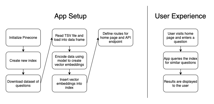 App architecture and user experience