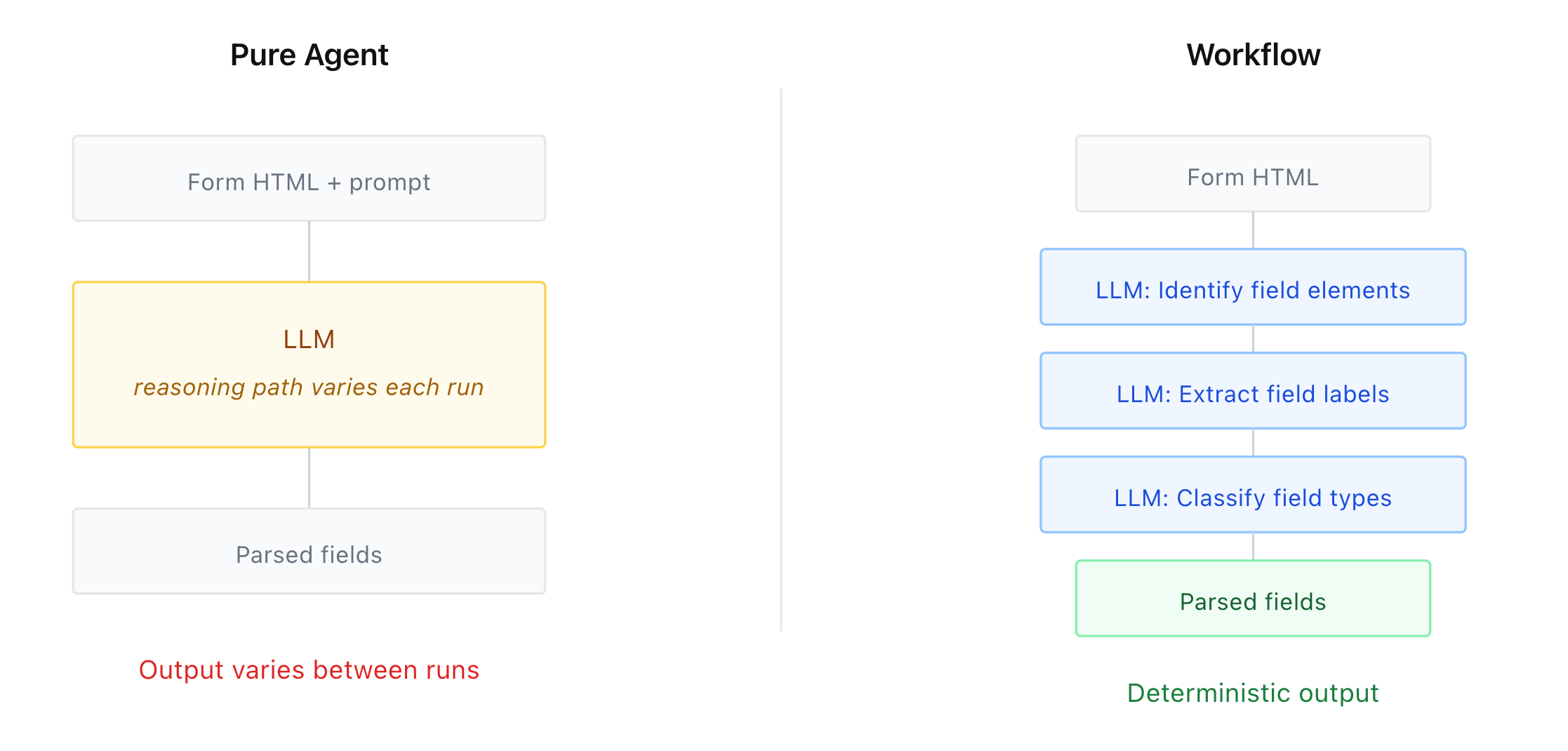 Diagram comparing pure agent vs workflow architecture
