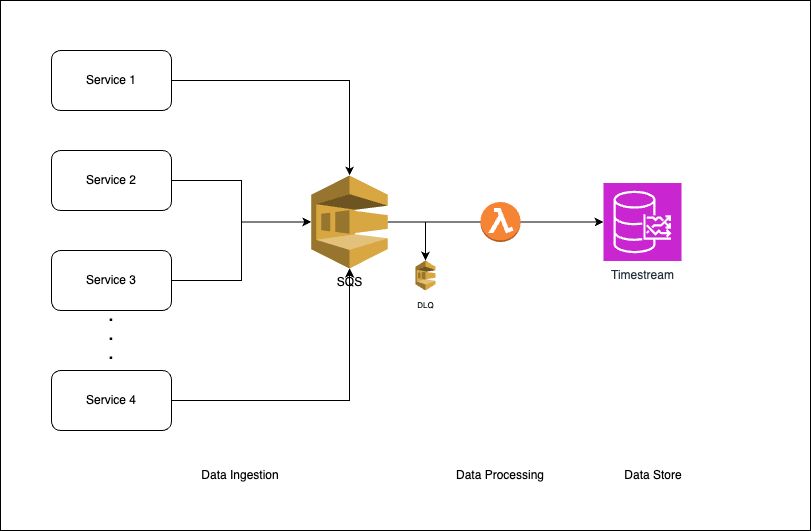 Analytics with AWS Timestream