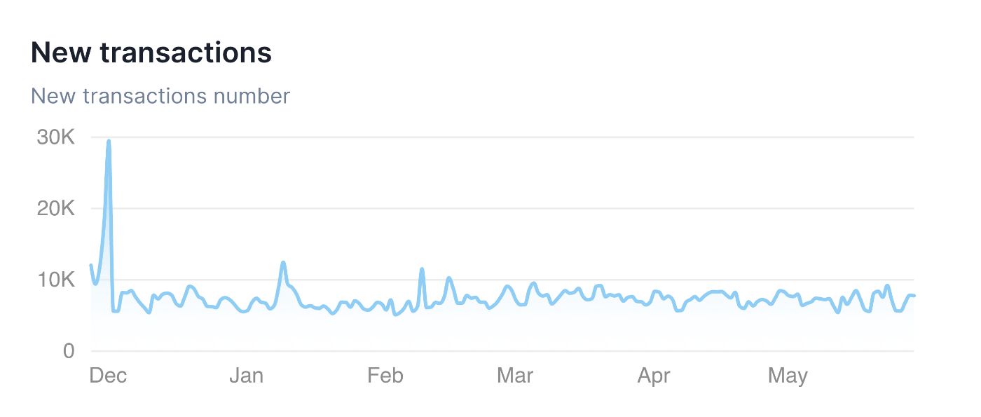 Number of daily transactions in Rootstock