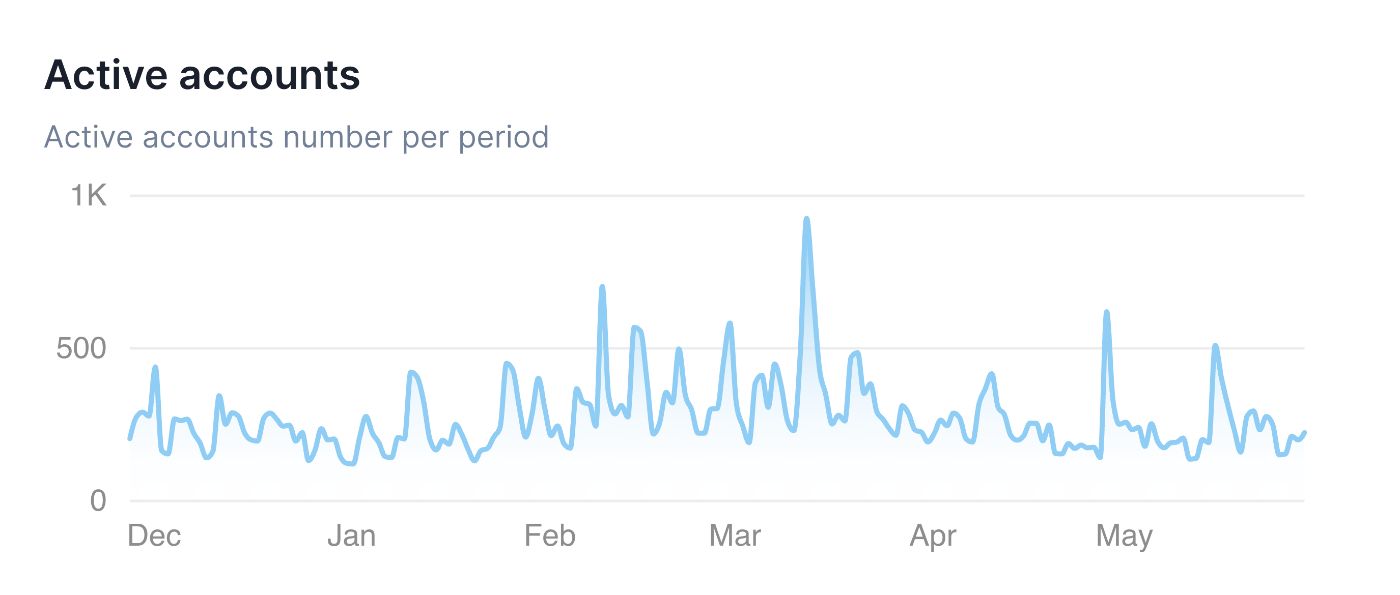 Amount of daily active accounts in Rootstock