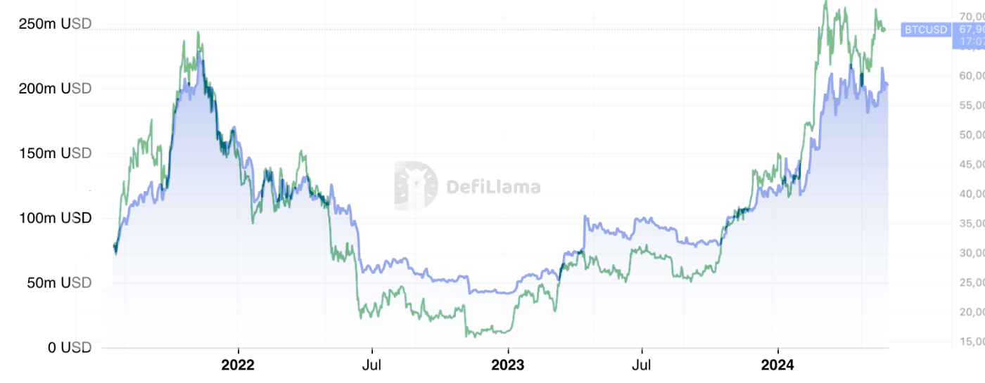 Correlation between BTC Price and Rootstock TVL