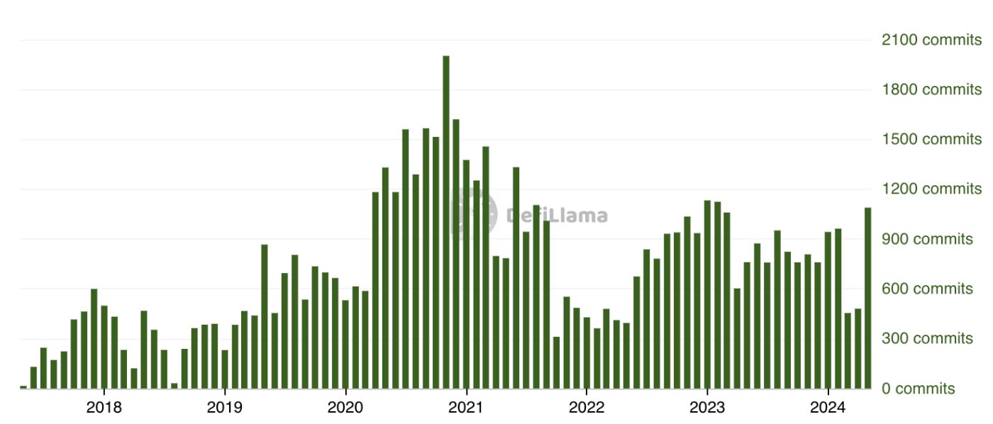 Number of Rootstock commits