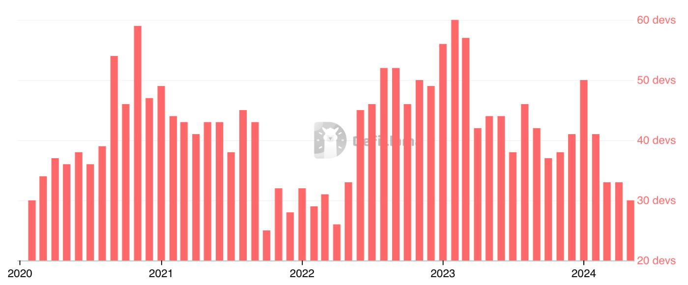 Number of developers of Rootstock Ecosystem