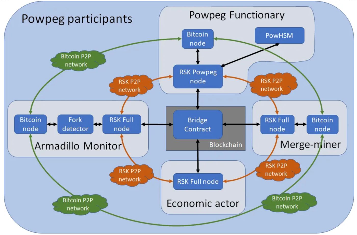 Technical Architecture of Rootstock network