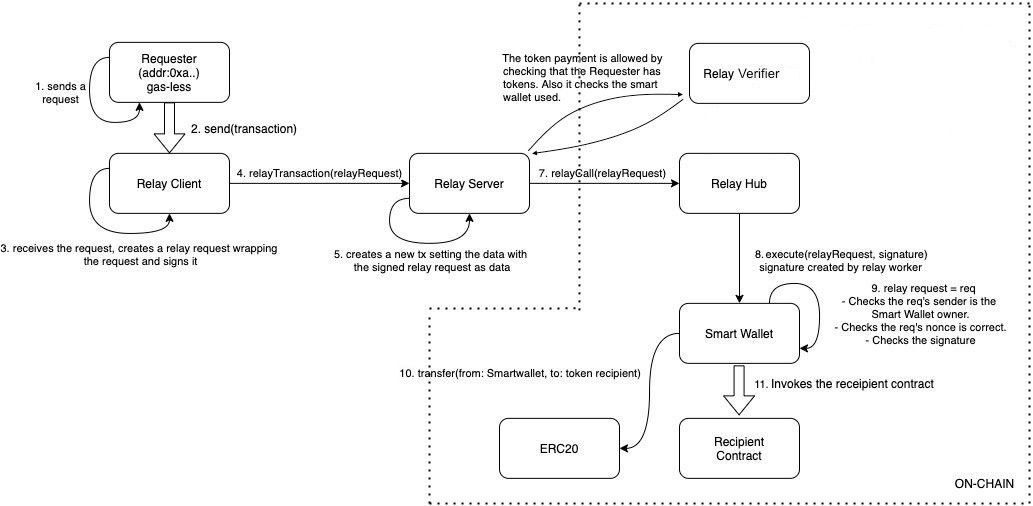 Transaction processing scheme in RIF Relayer