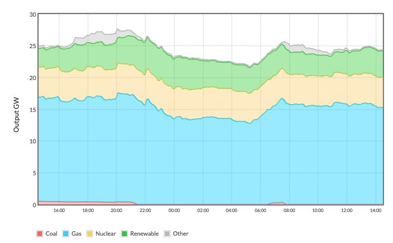 Топливный баланс электроснабжения Великобритании с 14:30 24 августа 2023 г. по 14:30 25 августа 2023 г. — изображение предоставлено https://electricityinfo.org/fuel-mix-last-24-hours/ 
