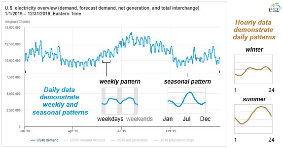 US electricity demand 1/1/2019 - 12/31/2019 - image courtesy of U.S. Energy Information Administration, Hourly Electric Grid Monitor