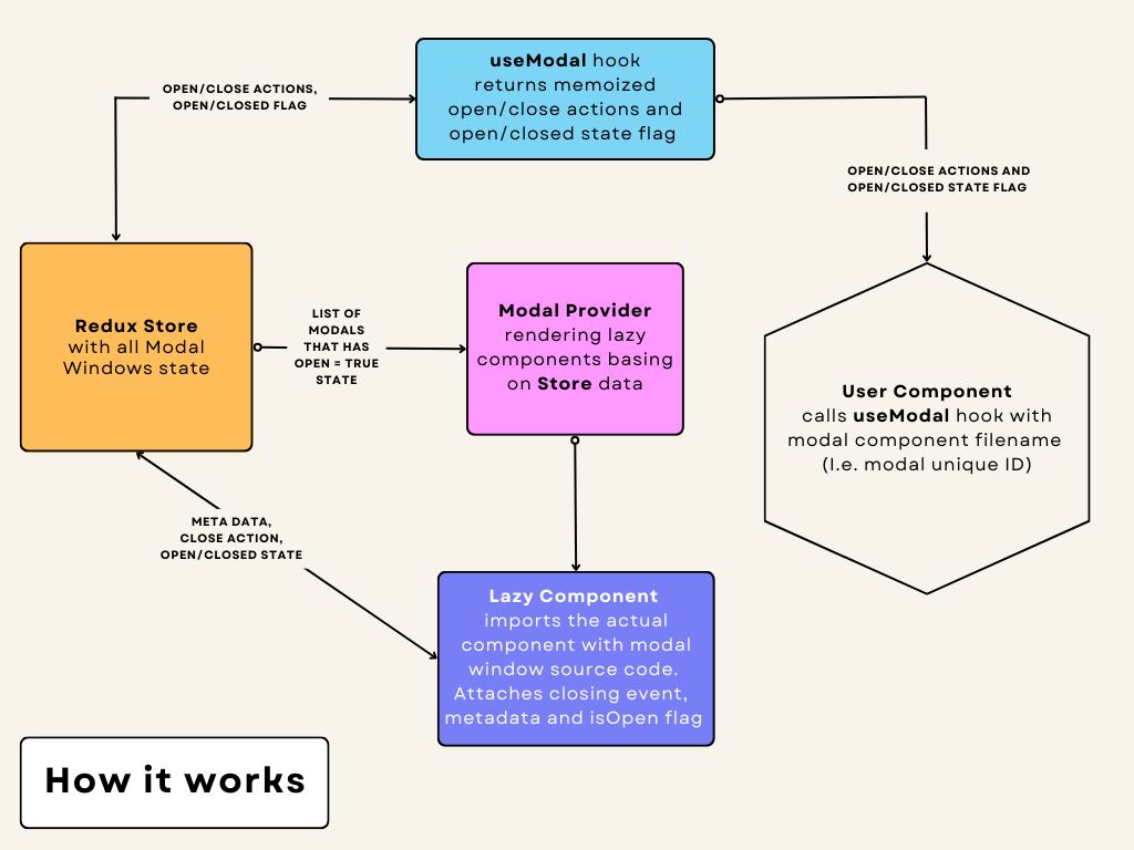 Things get a bit complex at this point, so this diagram should briefly illustrate how everything works