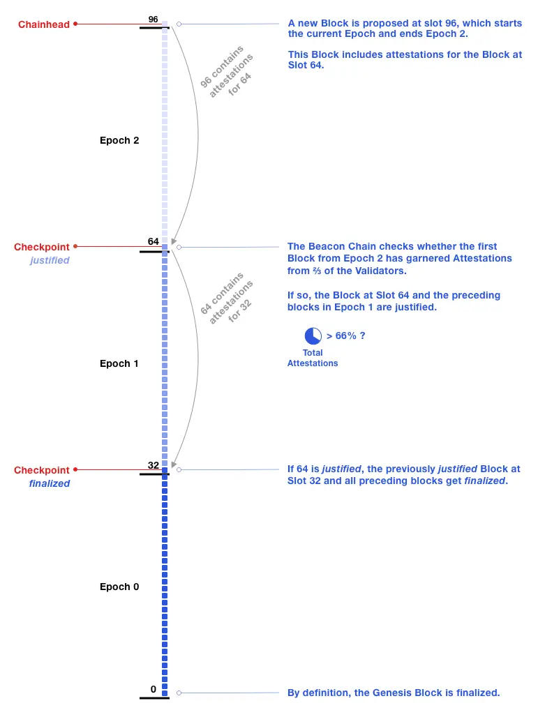 https://ethos.dev/assets/images/posts/beacon-chain/Beacon-Chain-Justification-and-Finalization.png.webp